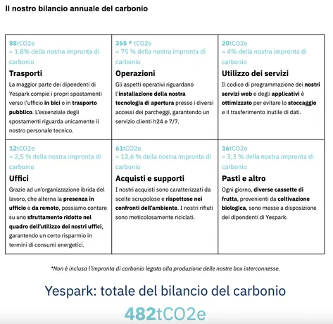 Il bilancio annuale di carbonio di Yespark